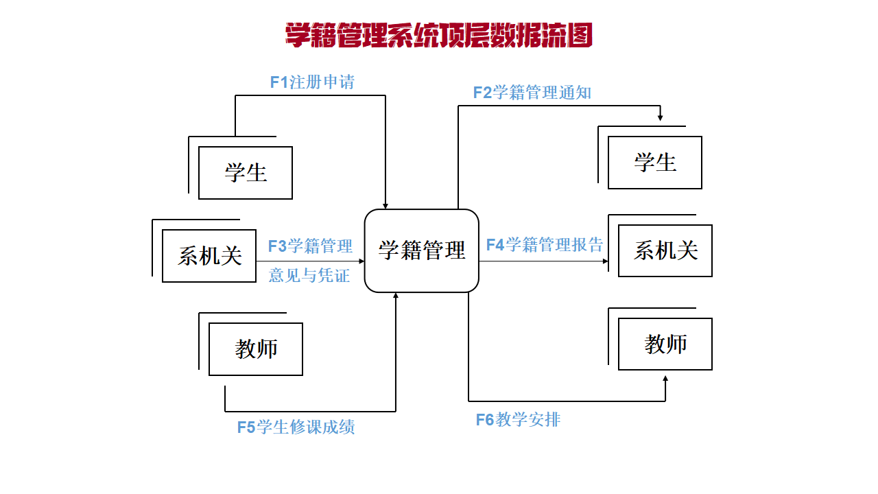 『软件工程10』结构化系统分析：数据流图和字典案例分析