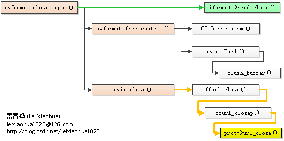 A brief analysis of ffmpeg source code (eight) decoding av_read_frame ...