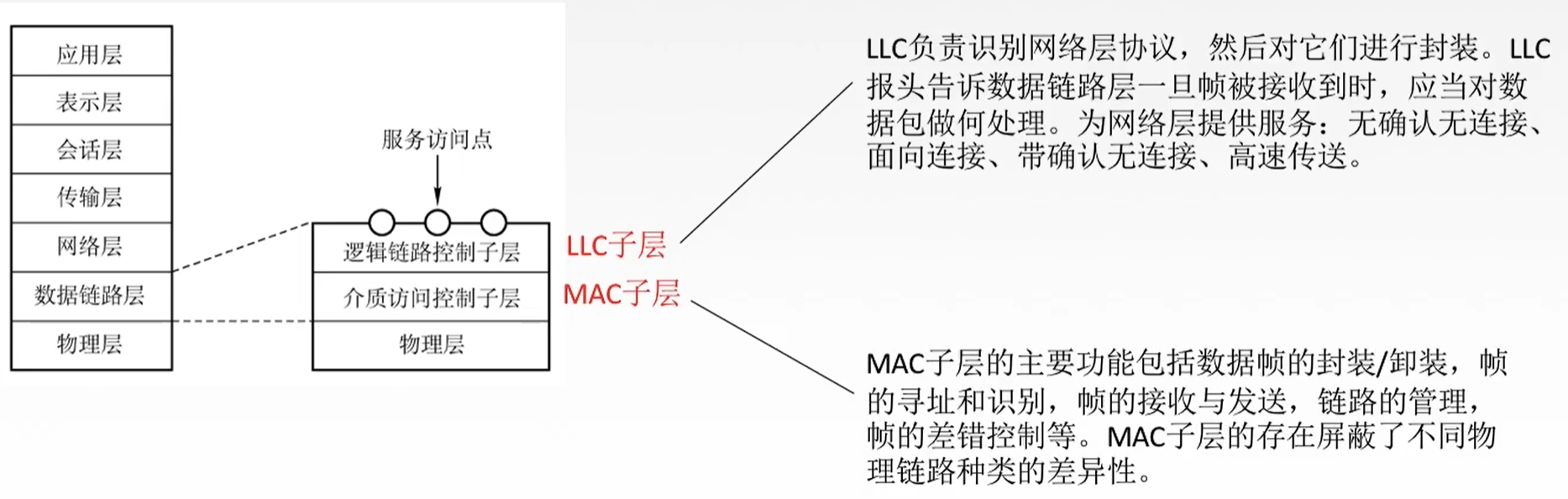 【计算机网络复习 数据链路层】3.6.1 局域网