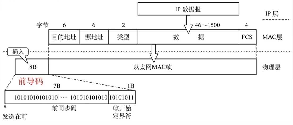 【计算机网络复习 数据链路层】3.6.2 以太网