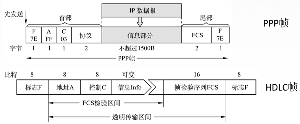 【计算机网络复习 数据链路层】3.6.5 PPP、HDLC