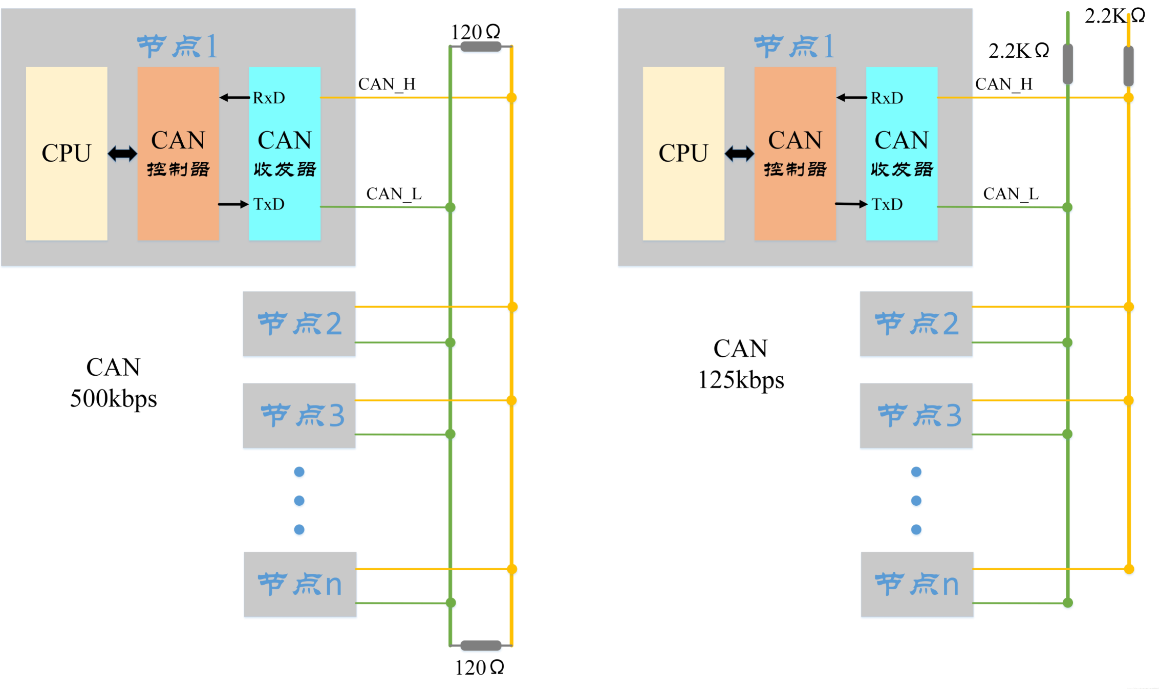 can总线基本知识