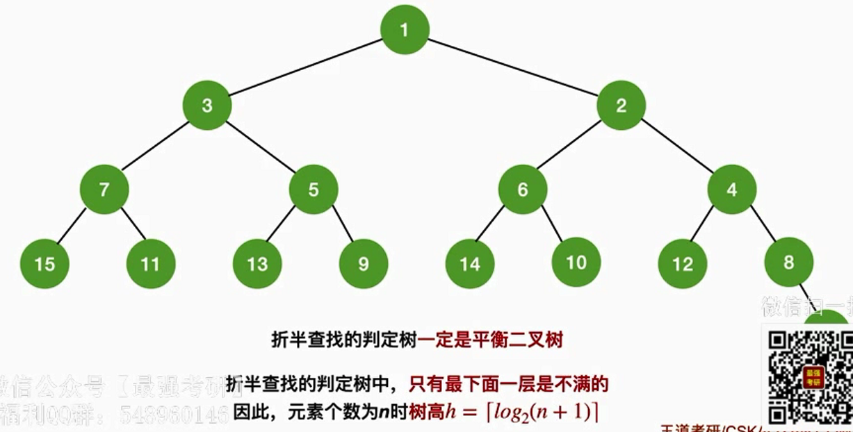 考研之数据结构026_算法查找_折半查找（重要）分块查找_折半查找判定树的特点_BigTree的学习之路的博客-CSDN博客