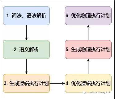 执行流程