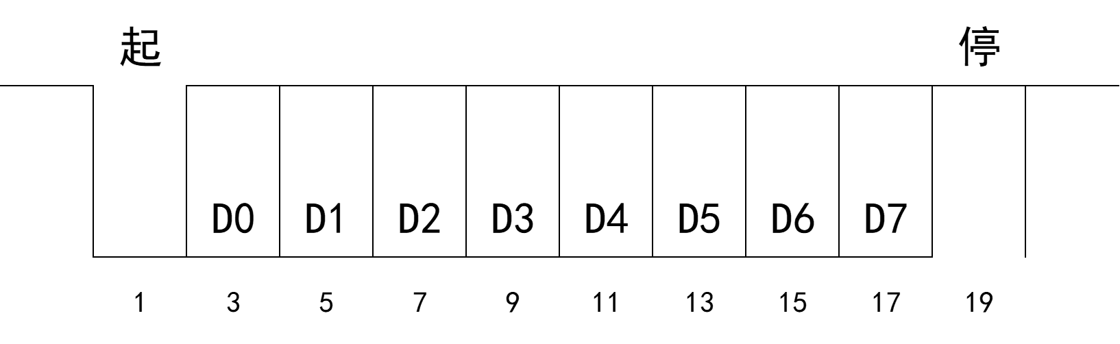 IO口软件模拟串口