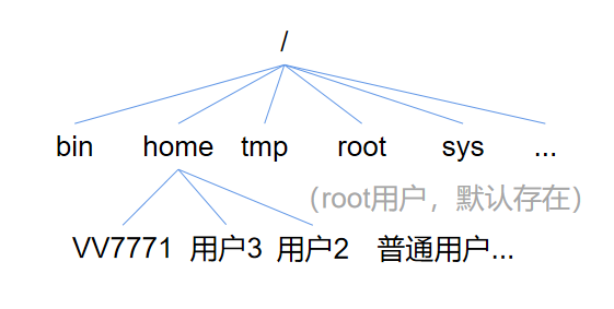 Linux操作系统下目录、root用户、Linux基本指令1_根目录和root目录之间的关系-CSDN博客