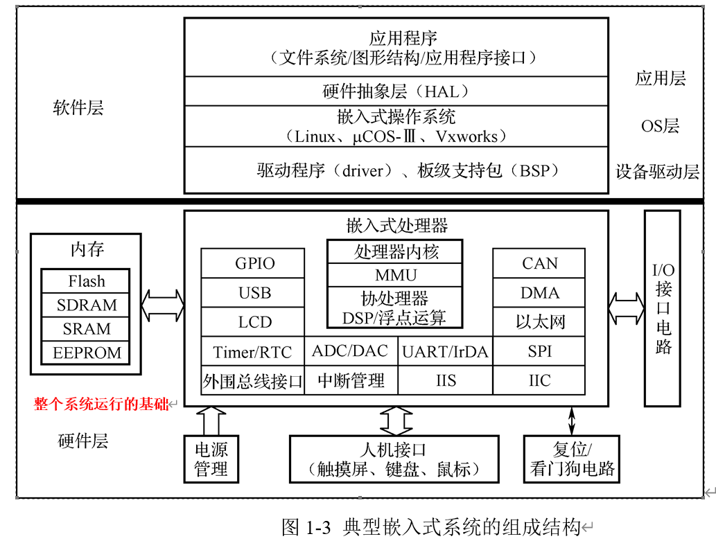 嵌入式系统的硬件层一般由嵌入式处理器,内存,人机接口,复位/看门狗