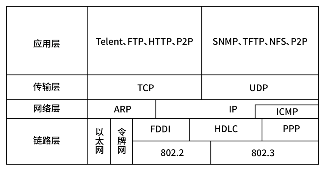  TCP/IP协议模型层次结构图