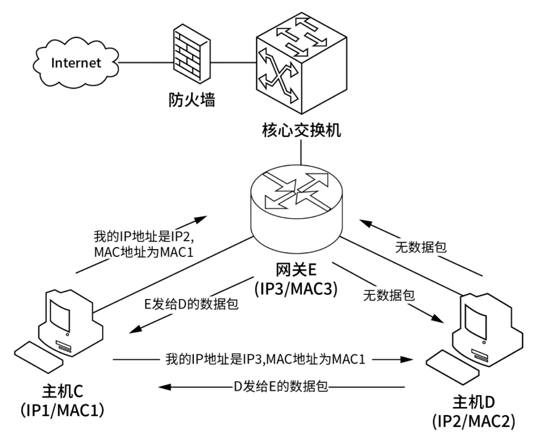 ARP协议工作原理