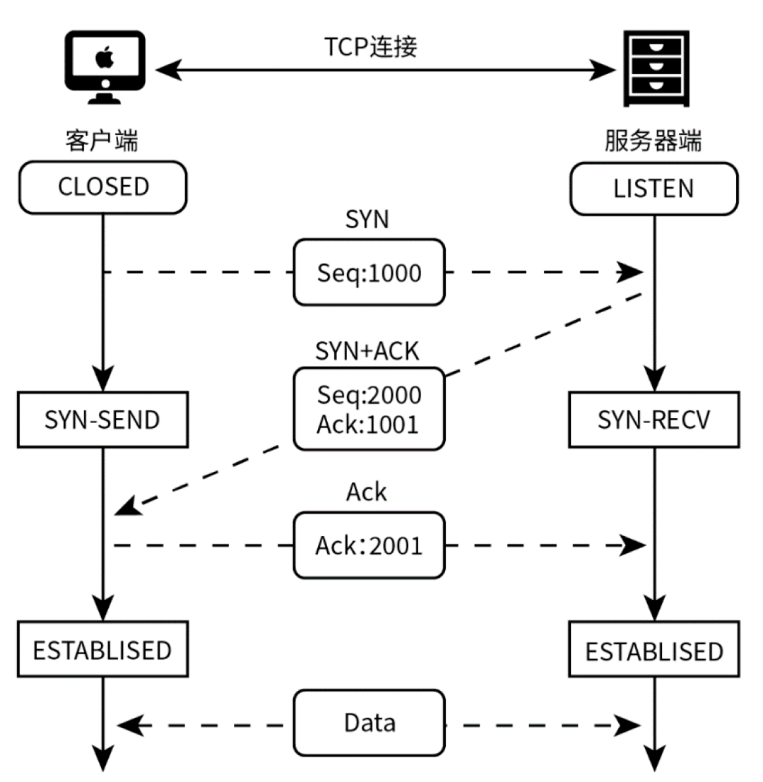 TCP的三次握手