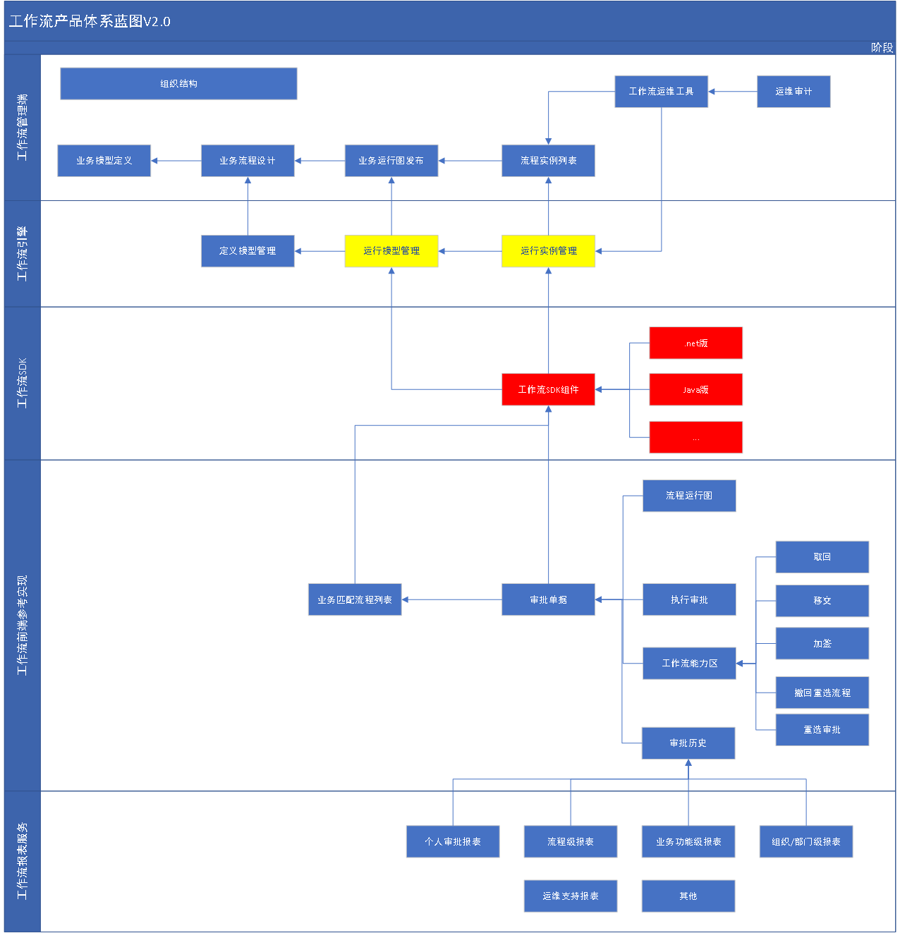 我们的flowable改造(1)----工作流体系蓝图