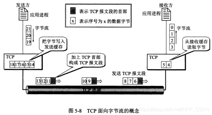 TCP面向字节流