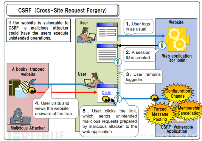 Web安全:XSS、CSRF以及如何防范