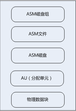 ASM的物理构成