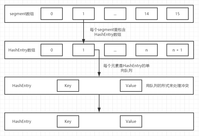 segment数组 -> HashEntry数组 -> HashEntry列表