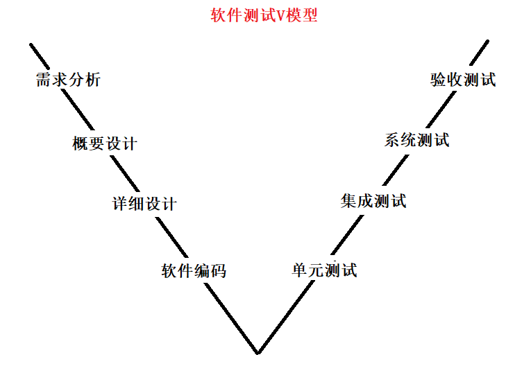 软件测试基础知识