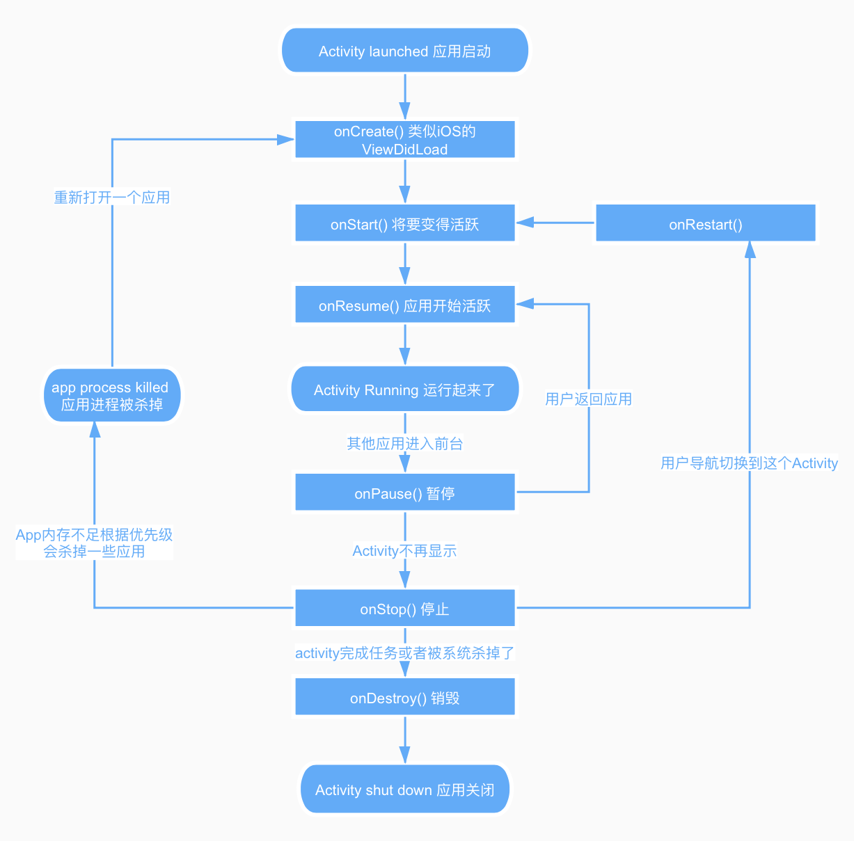 android中onResume、onPause等方法