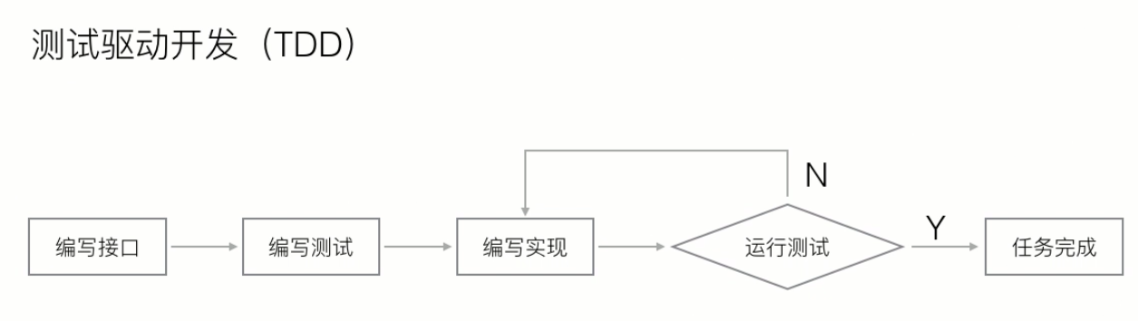 测试驱动开发