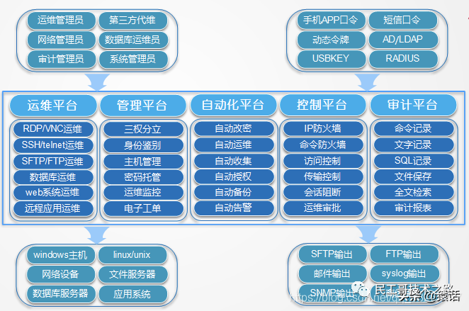 堡垒机是什么？堡垒机有什么用？