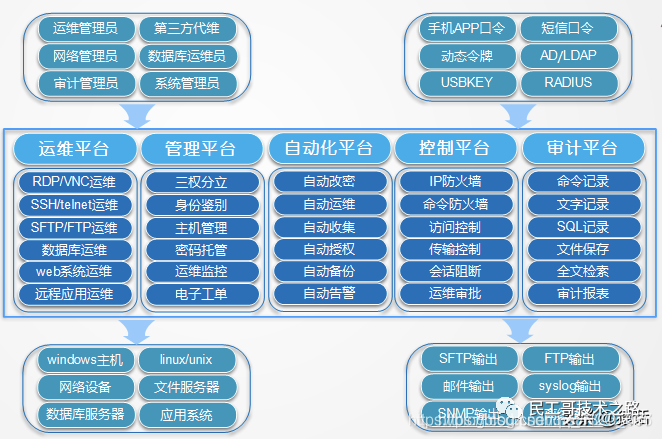 堡垒机是什么？堡垒机有什么用？