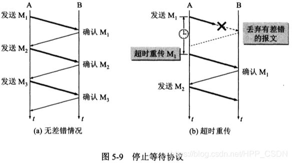 停止等待协议