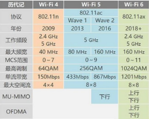 WIFI6速率