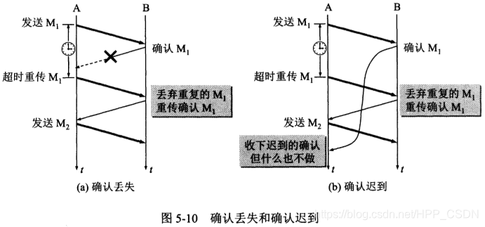 确认丢失和确认迟到