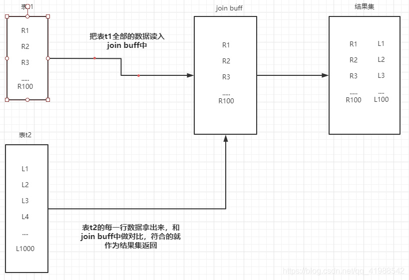 BNJ算法的执行过程