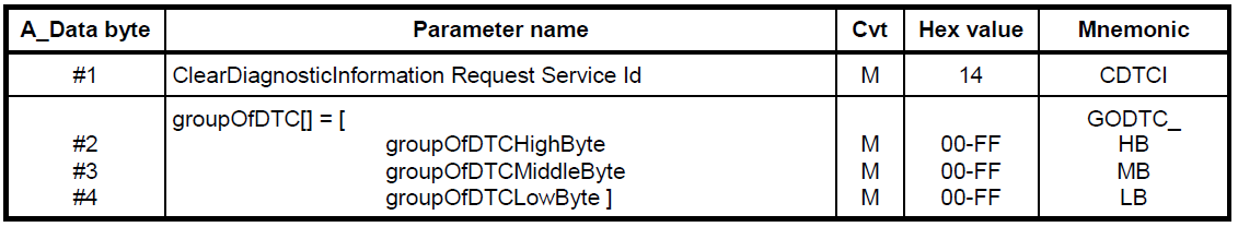 跟我学UDS(ISO14229) ———— 0x14(ClearDiagnosticInformation)_uds 0x14-CSDN博客