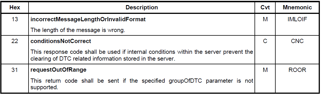 跟我学UDS(ISO14229) ———— 0x14(ClearDiagnosticInformation)_uds 0x14-CSDN博客