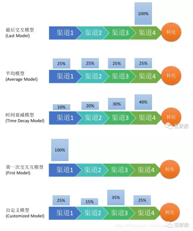 多渠道归因分析(Attribution):传统归因(一)_归因算法-CSDN博客