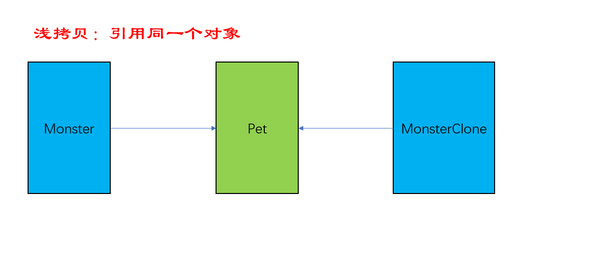 原型模式克隆怪物大军