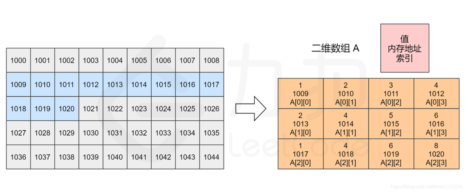 java获取数组长度_java 数组初始化长度_java中二维数组的长度