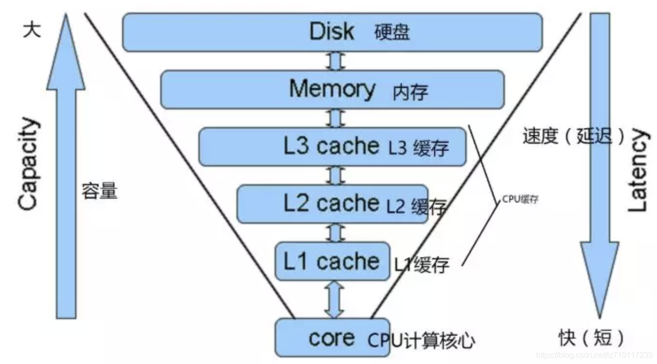 How does multi-core CPU ensure data consistency (3) MESI cache ...