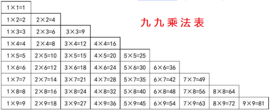 九九乘法表