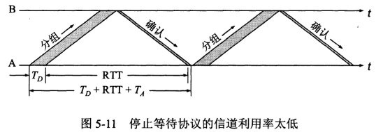 信道利用率