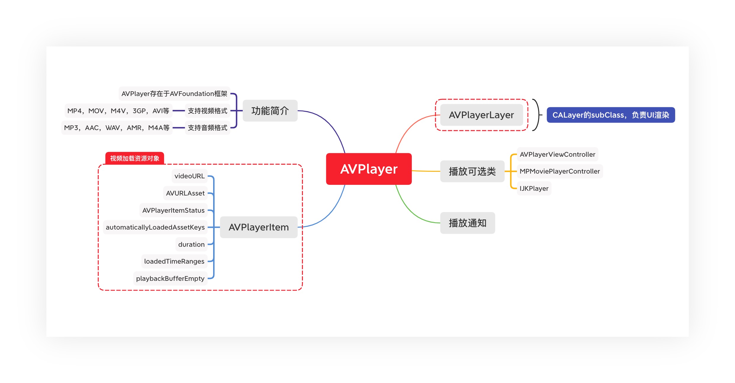 【iOS】视频播放之AVPlayer