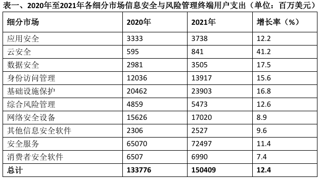 Gartner：2021全球安全和风险支出将超1500亿美元