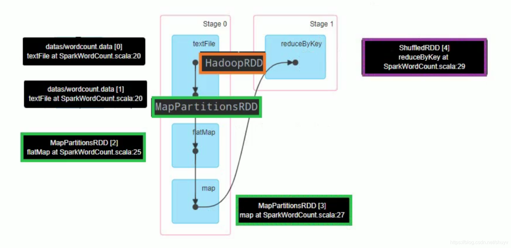 RDD 特性,代码案例演示讲解_图解rdd 案例-CSDN博客