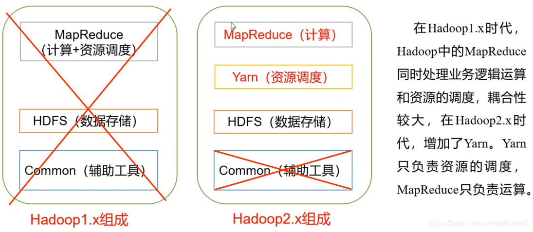 Hadoop的组成