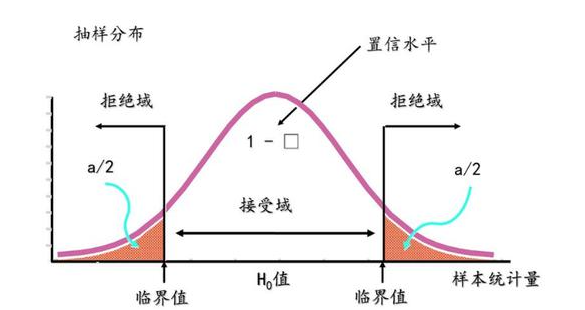 显著性检验：P值和置信度「终于解决」