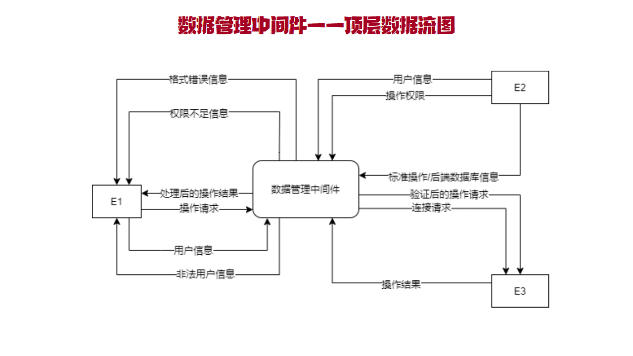 『软件工程10』结构化系统分析：数据流图和字典案例分析