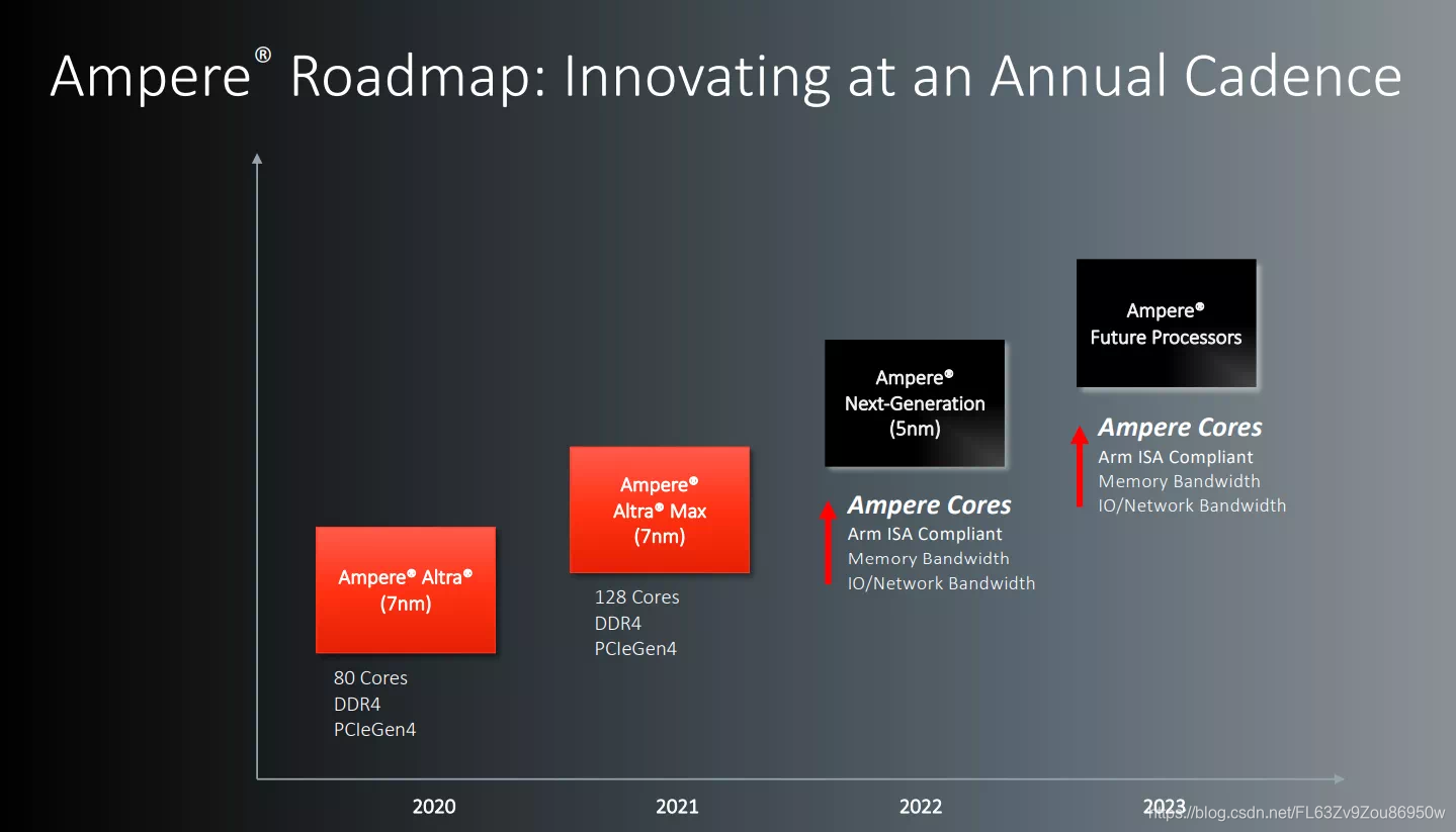 发布 128 核 Altra Max，自研内核，明年推出 5nm 处理器，“性能怪兽”Ampere 搞大事？