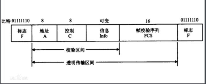 HDLC帧格式