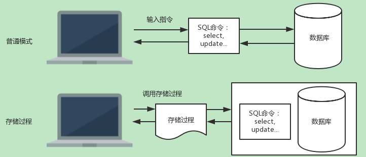 存储过程vs普通模式