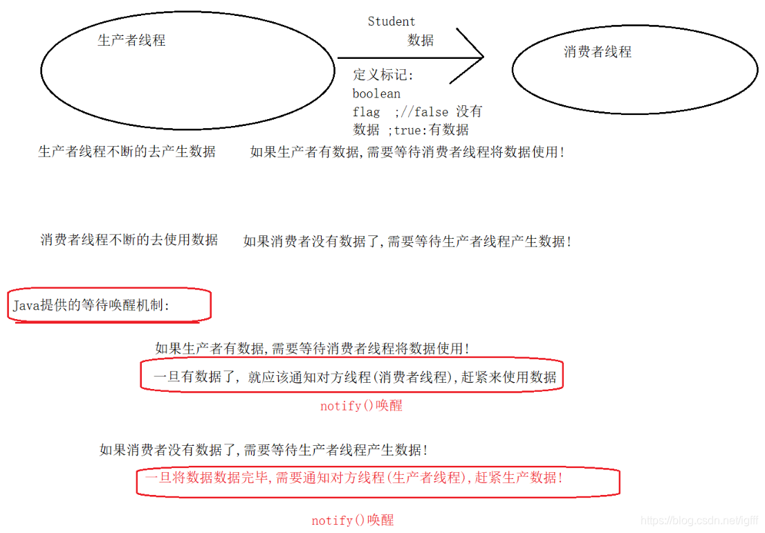 Java的等待唤醒机制