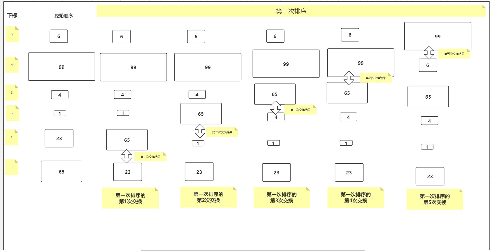 第一次排序过程
