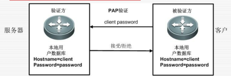 PAP认证过程