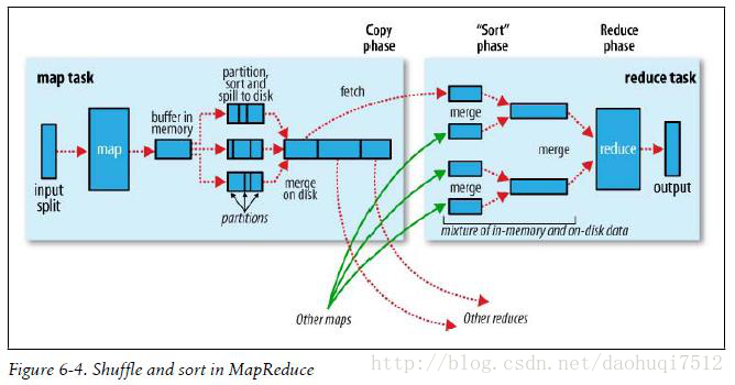 Hadoop-MapReduce