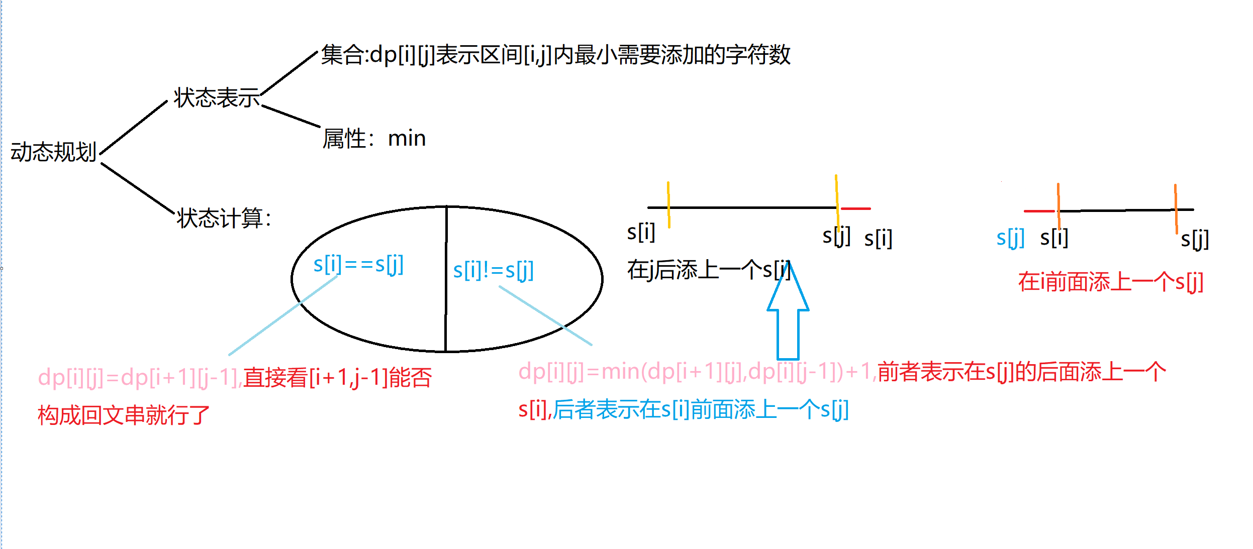 POJ1159 (interval DP + rolling array) - Programmer Sought